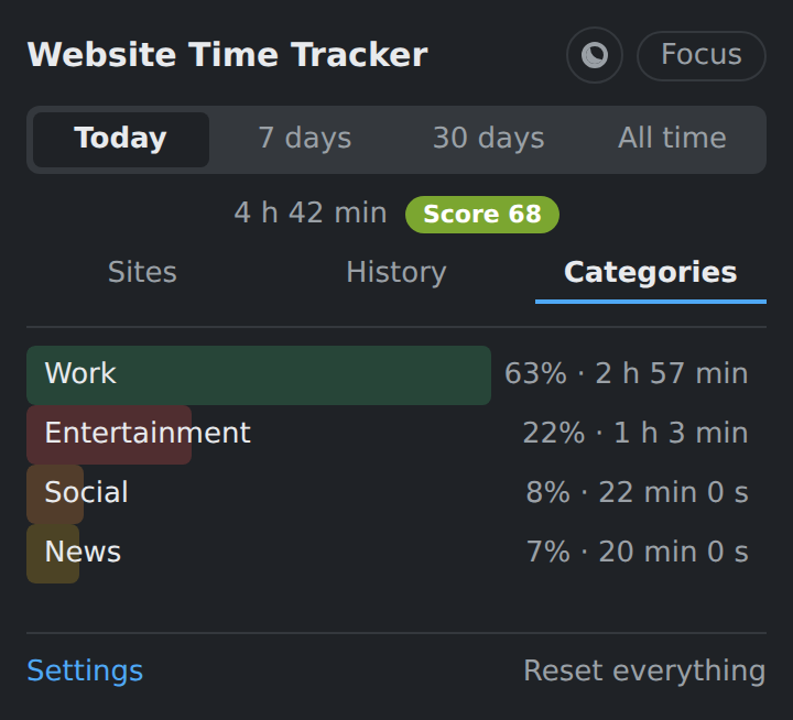 Popup showing time split by category