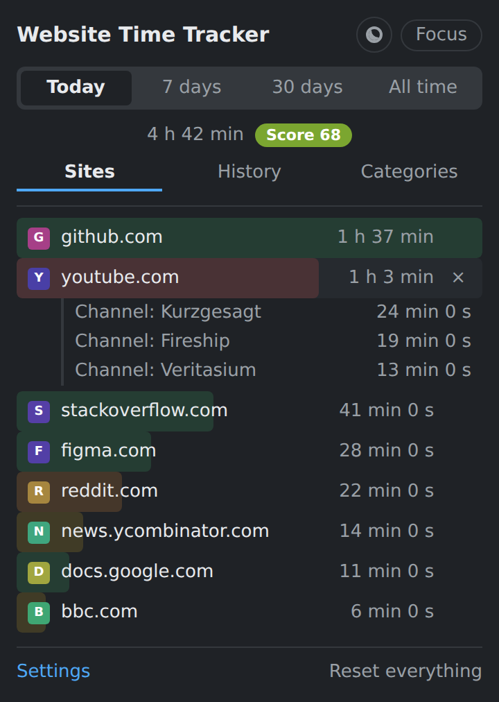 Popup with a site expanded into channels and repos