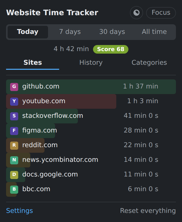 The extension popup showing time per website